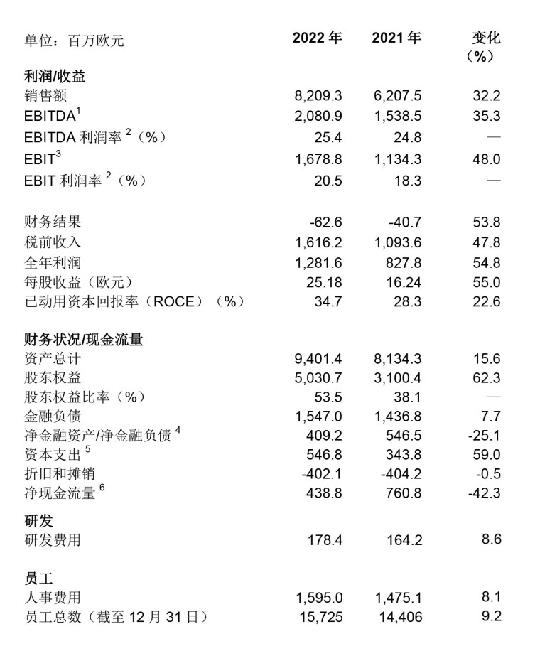 財報|瓦克年度業(yè)績再創(chuàng)紀錄,繼續(xù)投資促未來增長(微信)-5