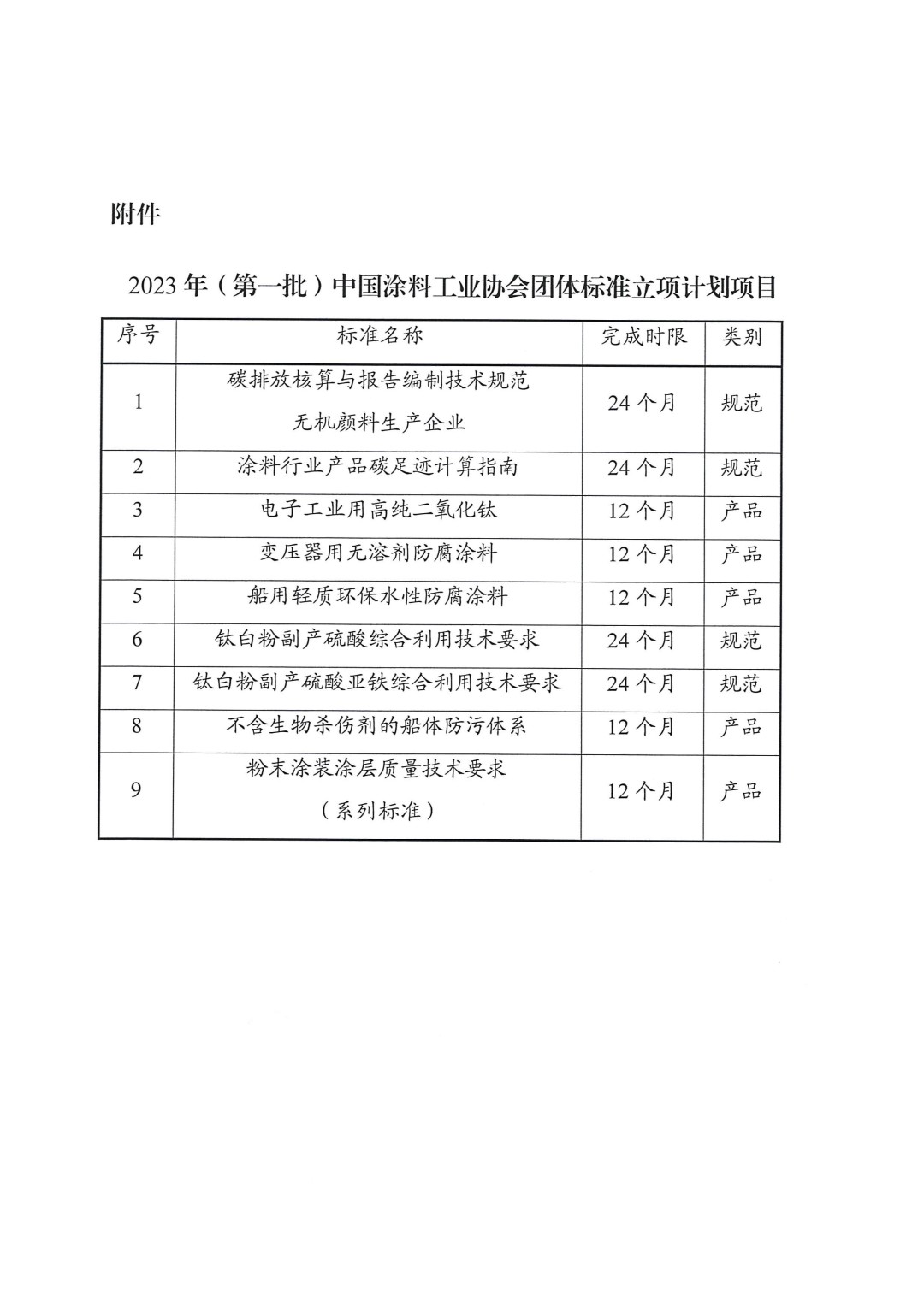 關于發布2023年(第一批)中國涂料工業協會團體標準立項計劃項目的通知-2