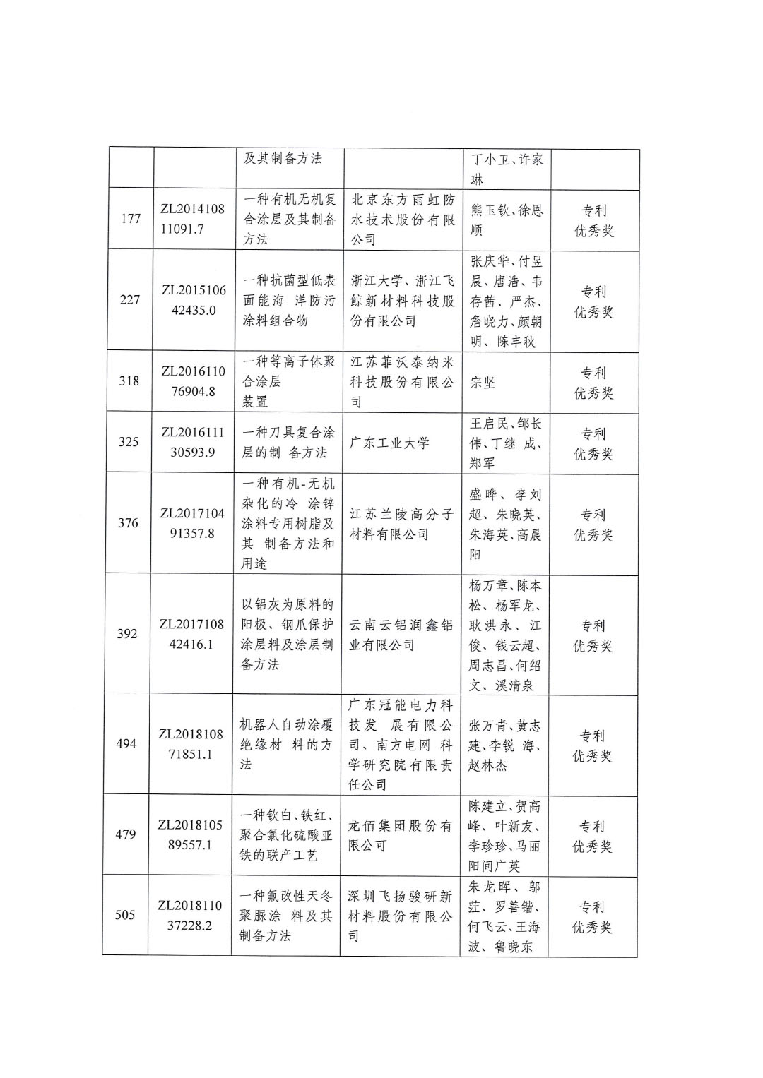 喜訊:中國涂料工業協會推薦“2022年中國專利獎”獲獎兩項230722-3