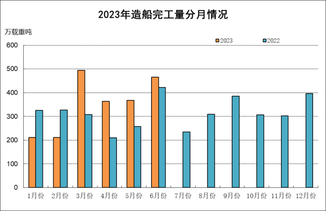 數(shù)據(jù)|2023年上半年船舶工業(yè)經(jīng)濟運行分析535