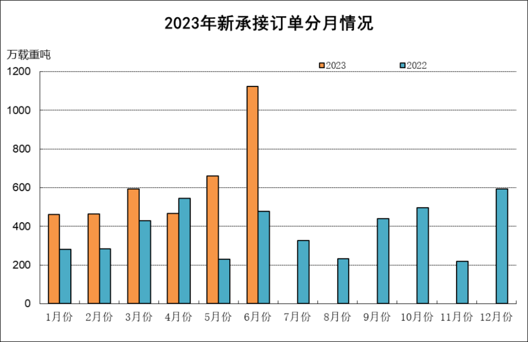 數(shù)據(jù)|2023年上半年船舶工業(yè)經(jīng)濟運行分析536