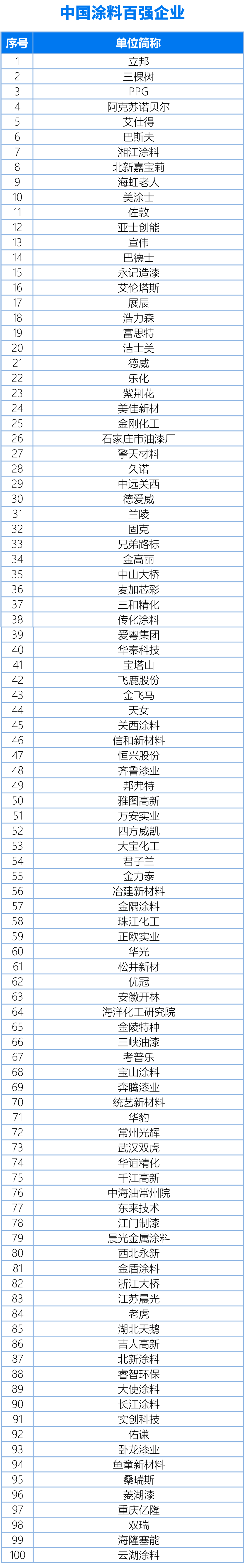 國內、亞太、世界涂料百強企業名單20240325（終版）(1)1-1