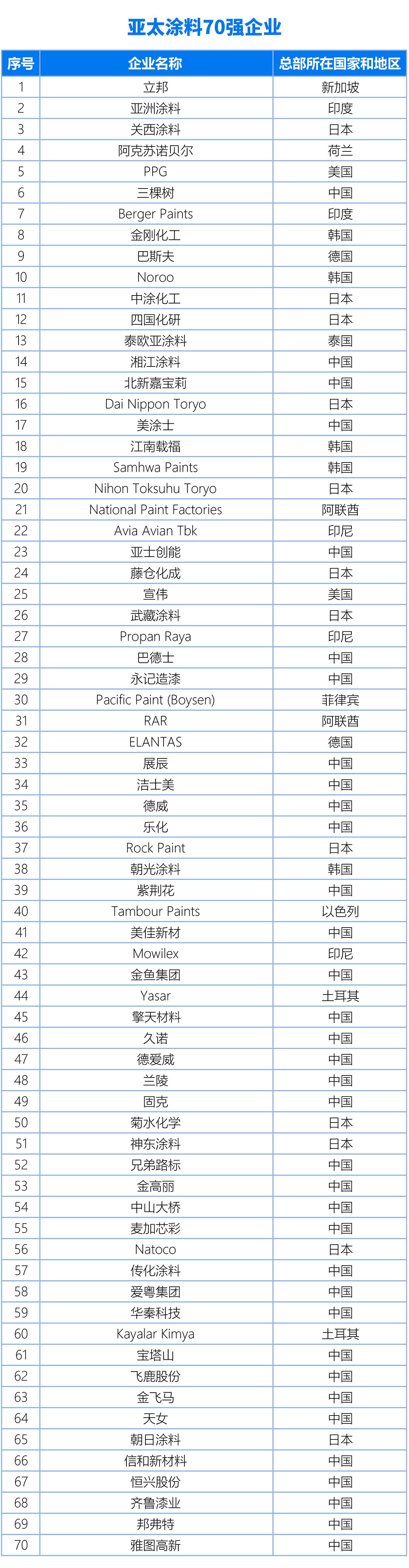 國內、亞太、世界涂料百強企業名單20240325（終版）(1)2-1