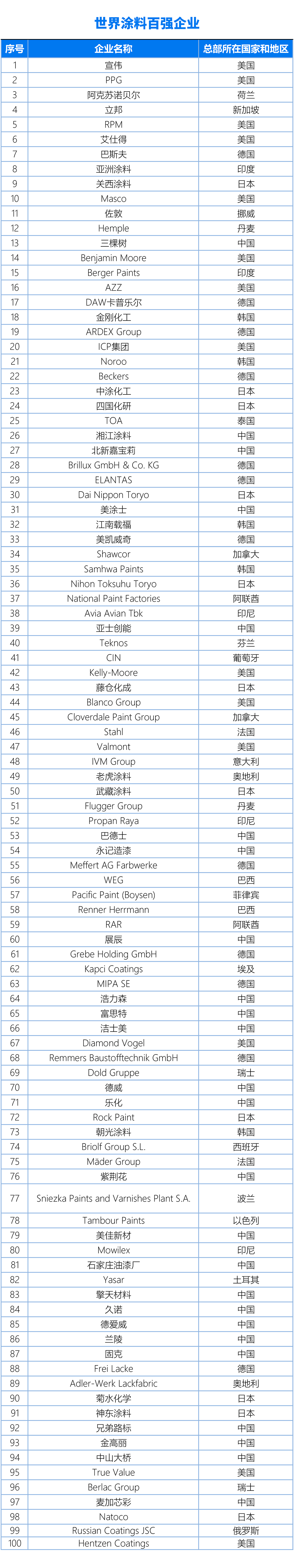 國內、亞太、世界涂料百強企業名單20240325（終版）(1)3-1
