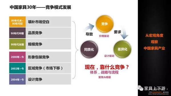五張PPT 看懂中國家具30年!