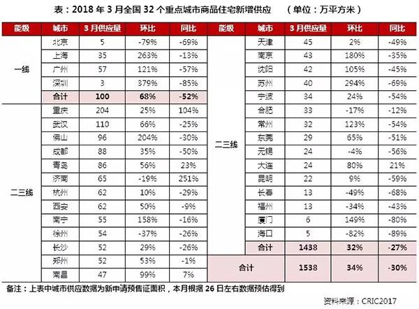 3月住宅市場(chǎng)慣性保持 供求環(huán)比激增同比銳減超30%